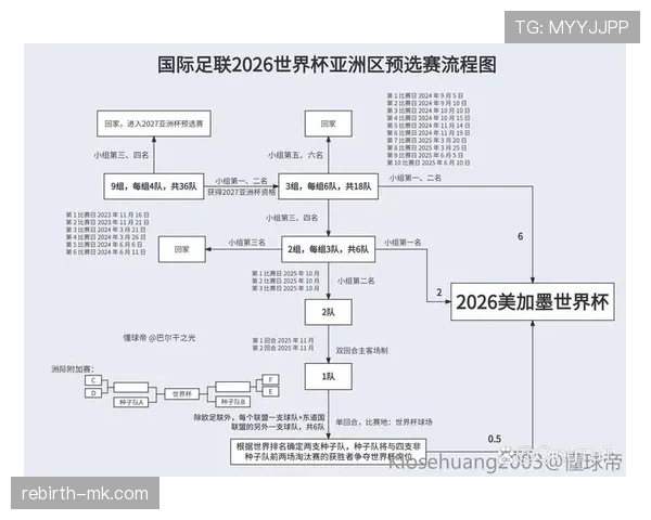 2026世界杯最新出线资格规则
